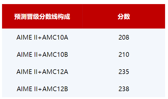 AIME数学竞赛