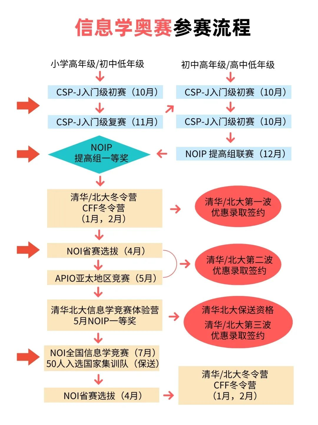 编程