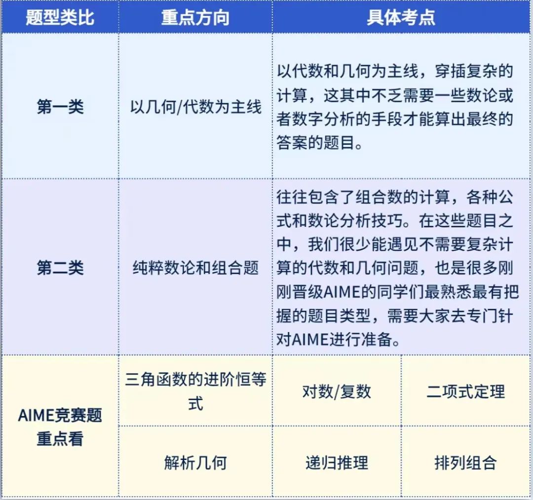 AIME竞赛