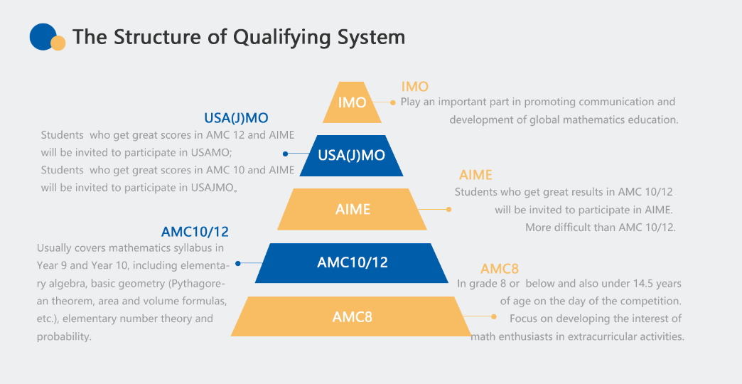 AMC8数学竞赛