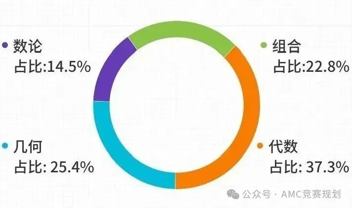 AMC10数学竞赛