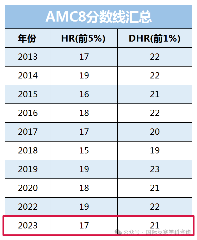 AMC8数学竞赛