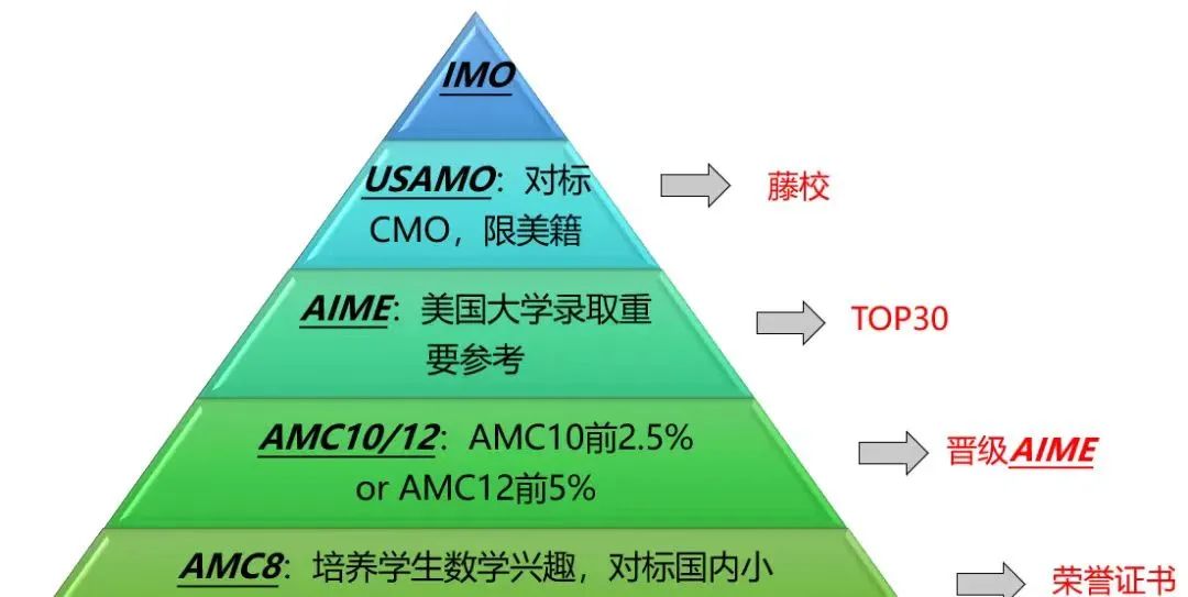 AMC10数学竞赛