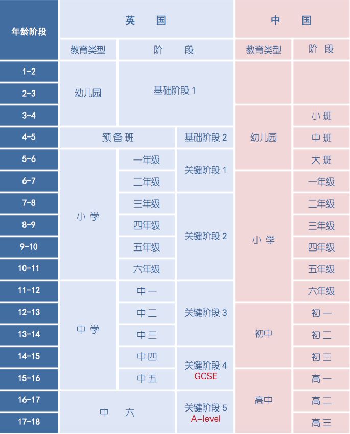Alevel课程