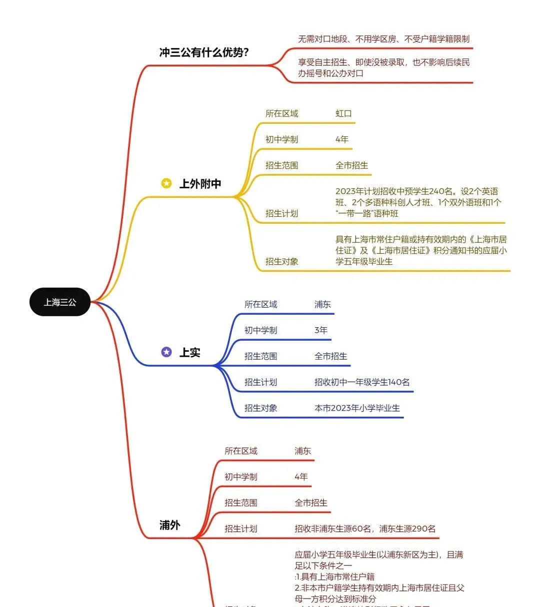 AMC8数学竞赛