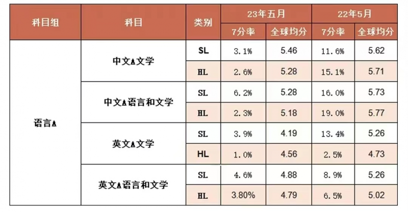 IB课程
