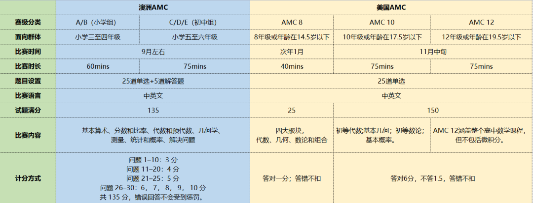 AMC8数学竞赛