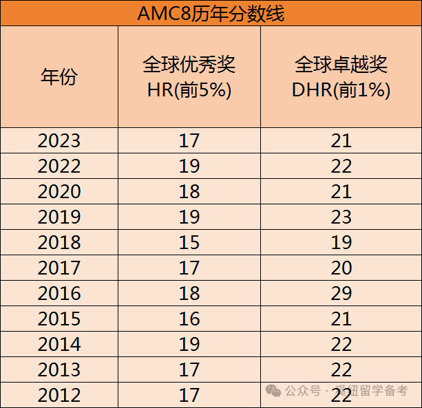 AMC8数学竞赛,AMC8竞赛,AMC8培训班,AMC8真题,