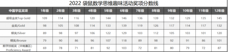袋鼠数学竞赛