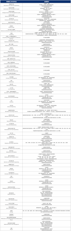 A-Level课程选课