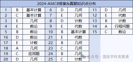 AMC8数学竞赛