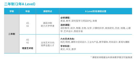 A-Level课程体系