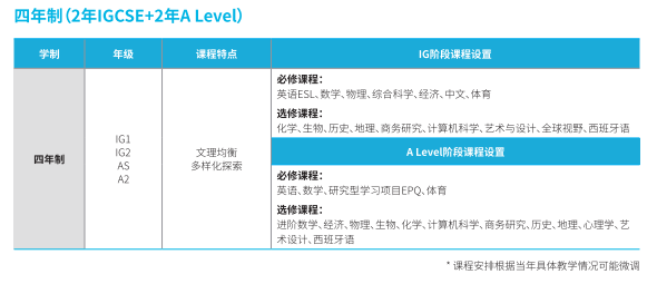 A-Level课程体系