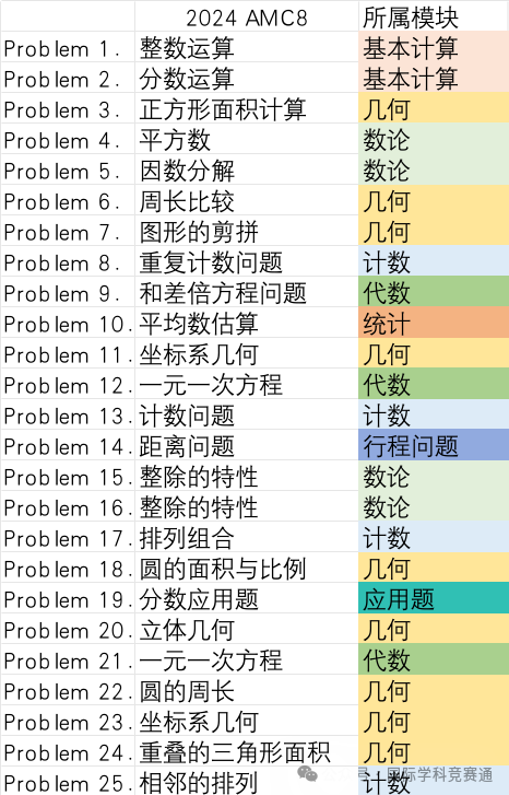 AMC8竞赛
