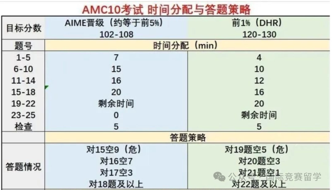 AMC10数学竞赛