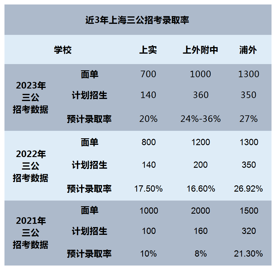 上海三公