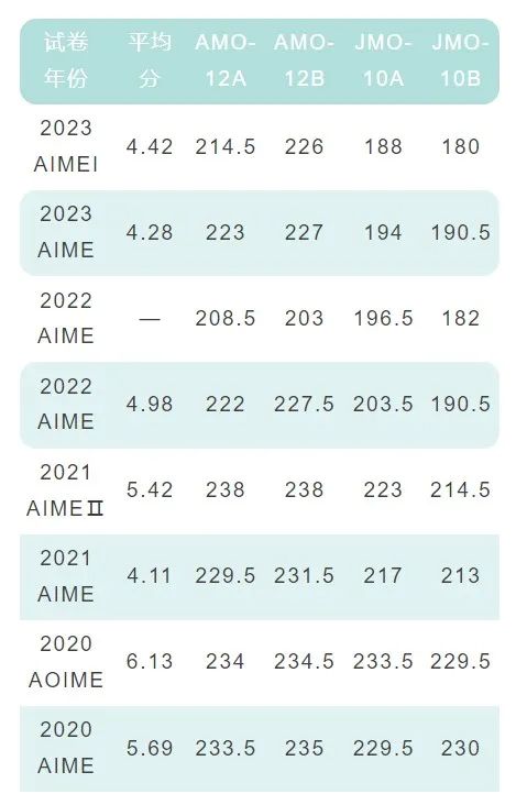 AIME数学竞赛