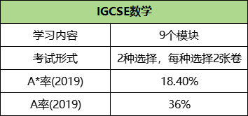 IGCSE数学