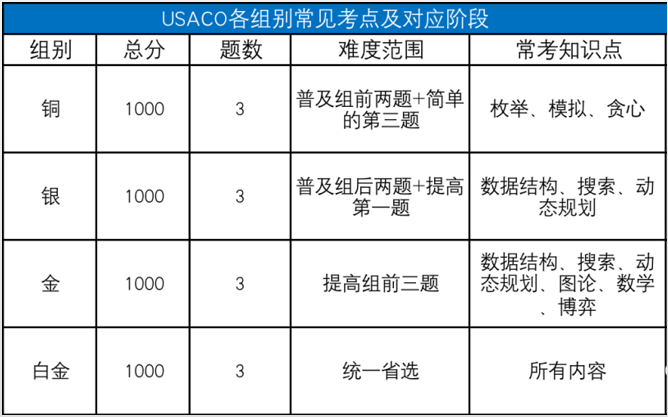 USACO计算机竞赛