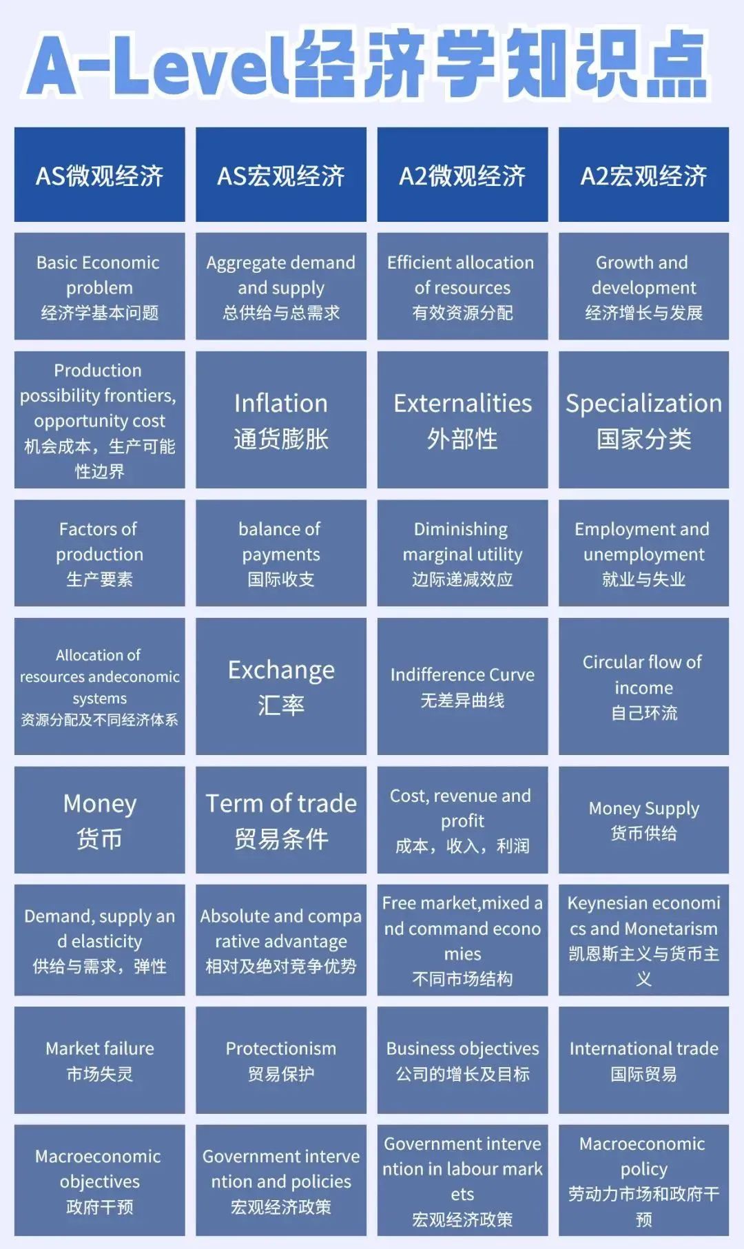 A-level经济