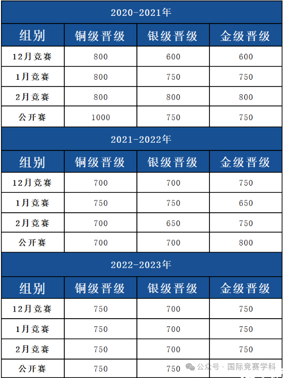 USACO计算机竞赛