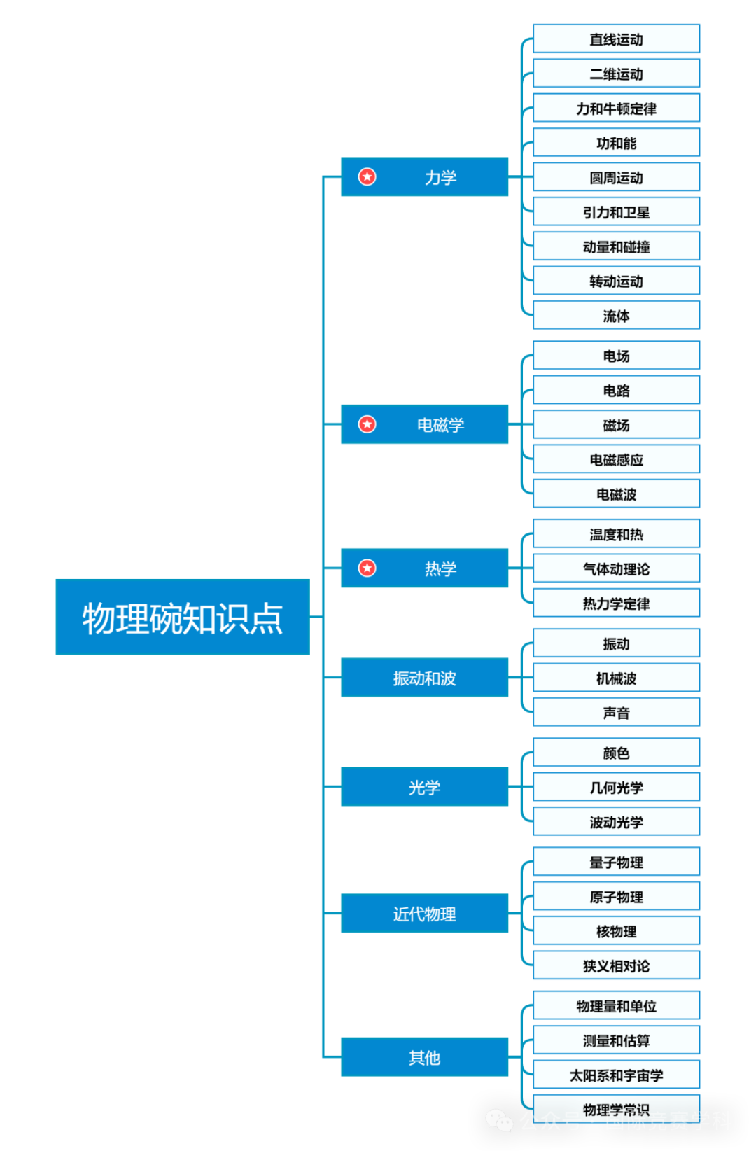 物理碗竞赛