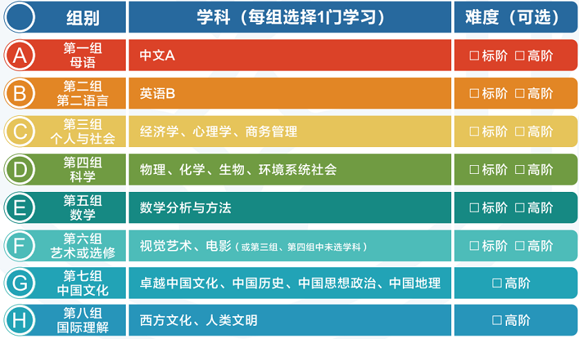 IB课程体系