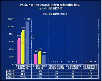 上海科创比赛