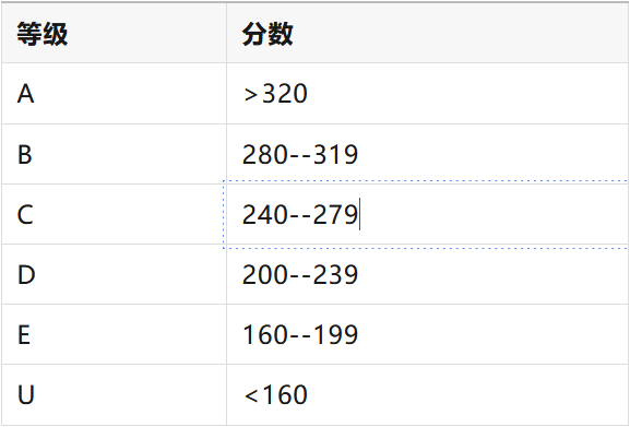 Alevel课程