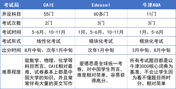 Alevel课程