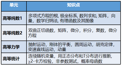 Alevel课程