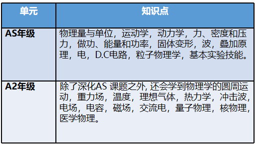 Alevel课程