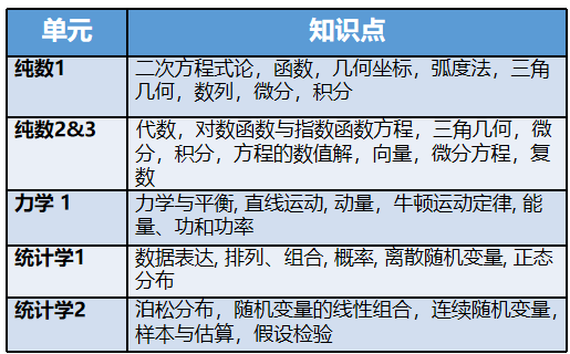 Alevel课程
