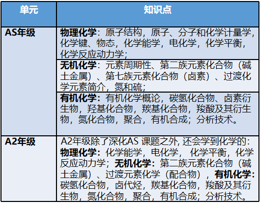 Alevel课程