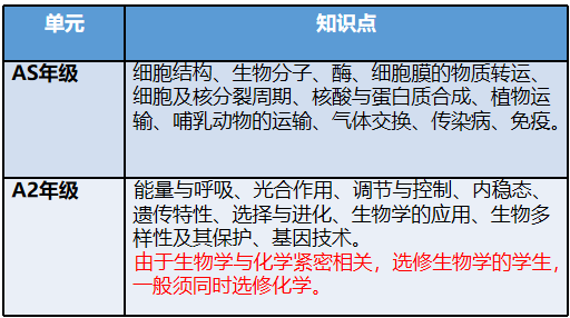 Alevel课程