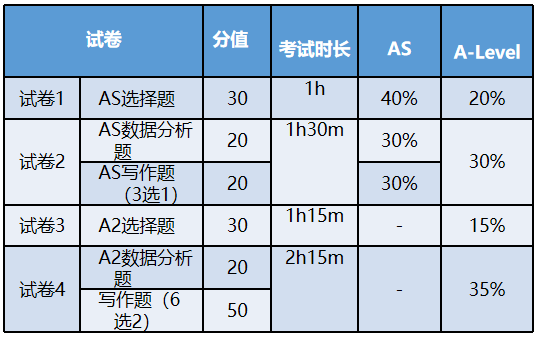 Alevel课程