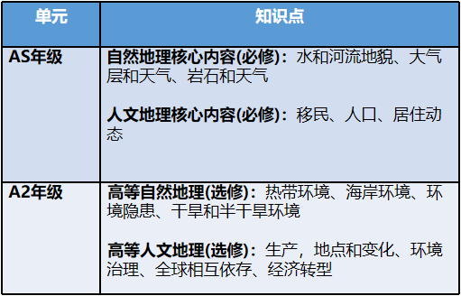 Alevel课程