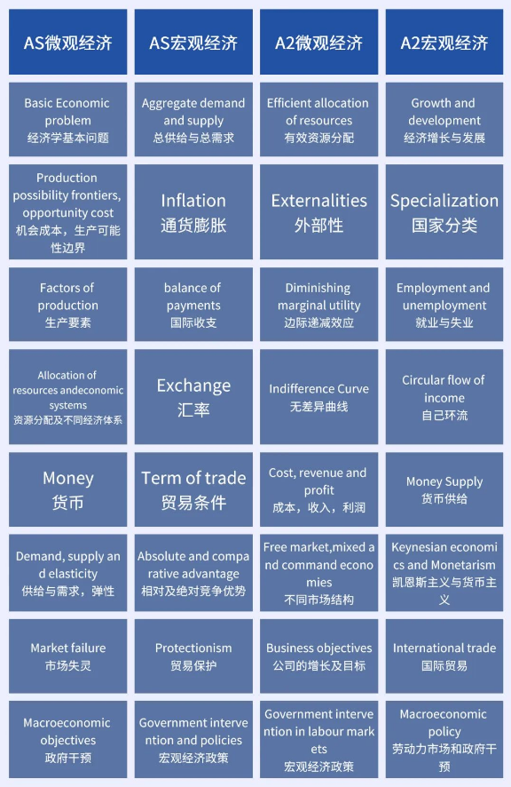 ALevel经济