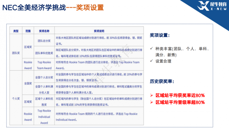  NEC经济商赛