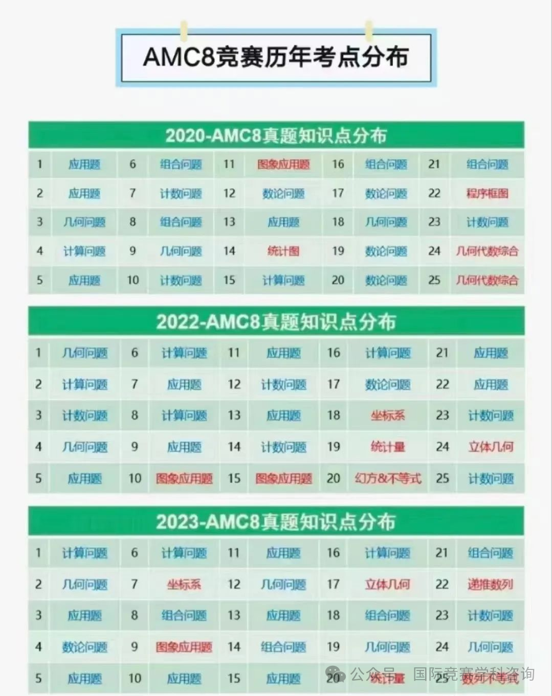 AMC8数学竞赛