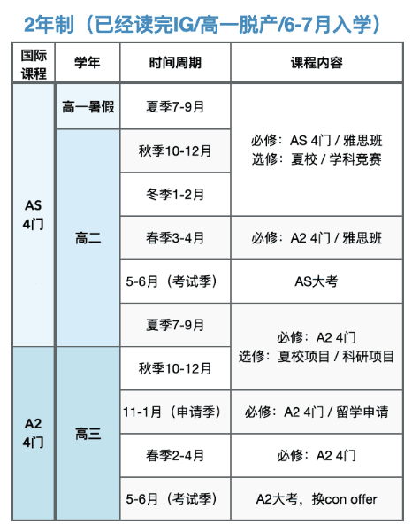A-Level课程