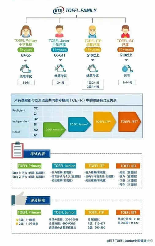 小托福（TOEFL Junior）