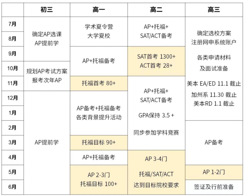AP课程