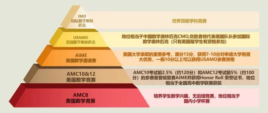 AMC8数学竞赛