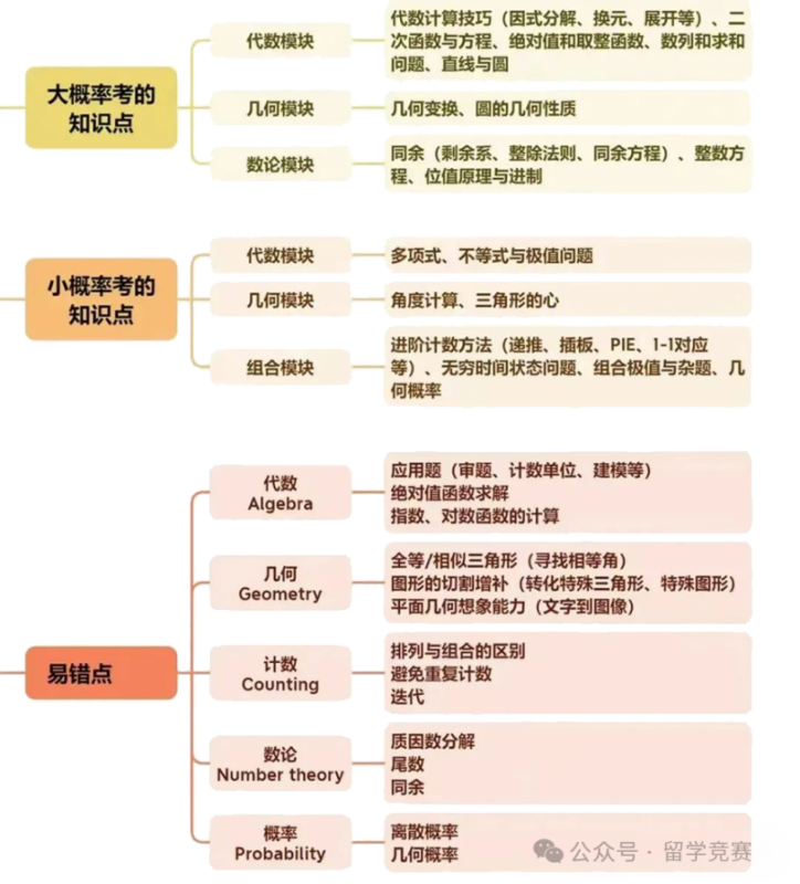 AMC10数学竞赛
