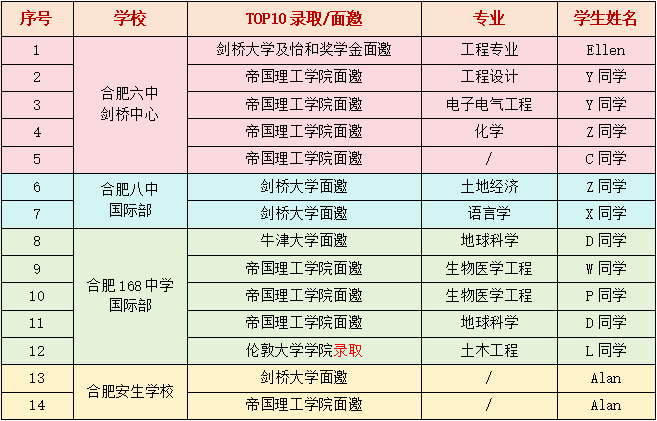 Alevel课程
