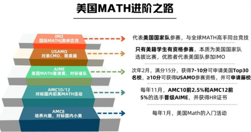 AMC数学竞赛
