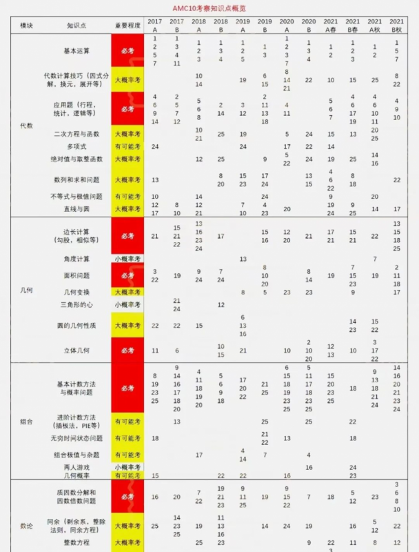 AMC10竞赛