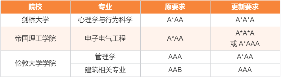 Alevel全日制