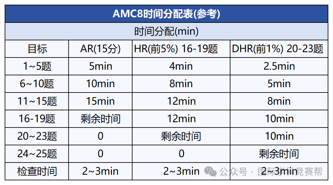 AMC8数学竞赛